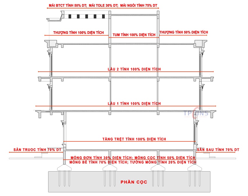 Phương pháp tính diện tích xây dựng