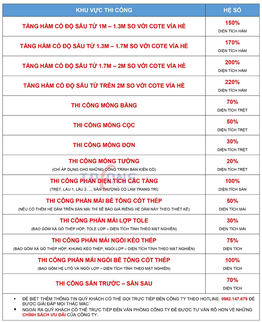 Phương pháp tính diện tích xây dựng