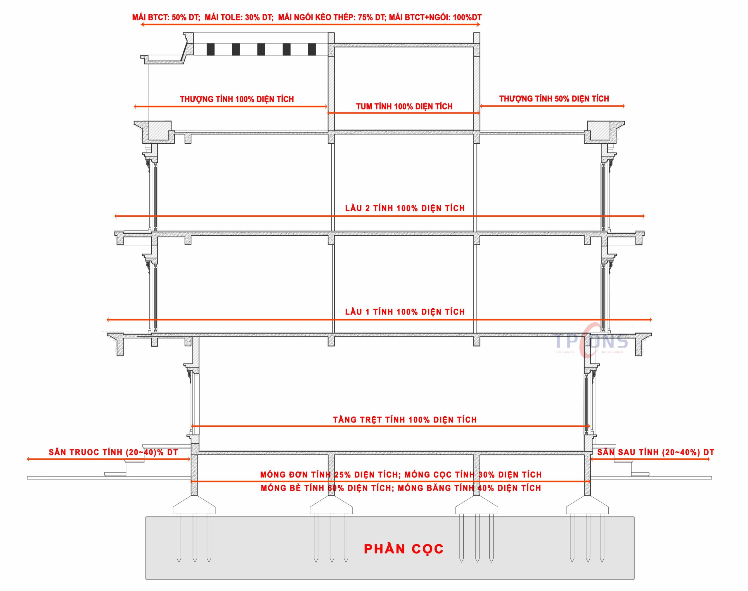 Cách tính diện tích xây dựng