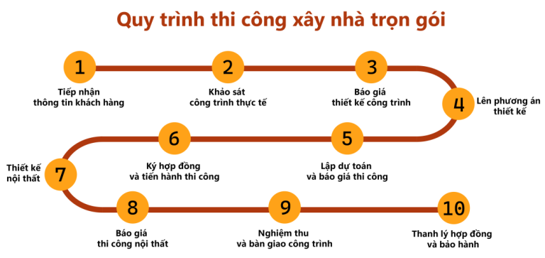 Quy trình thi công xây nhà trọn gói Long An